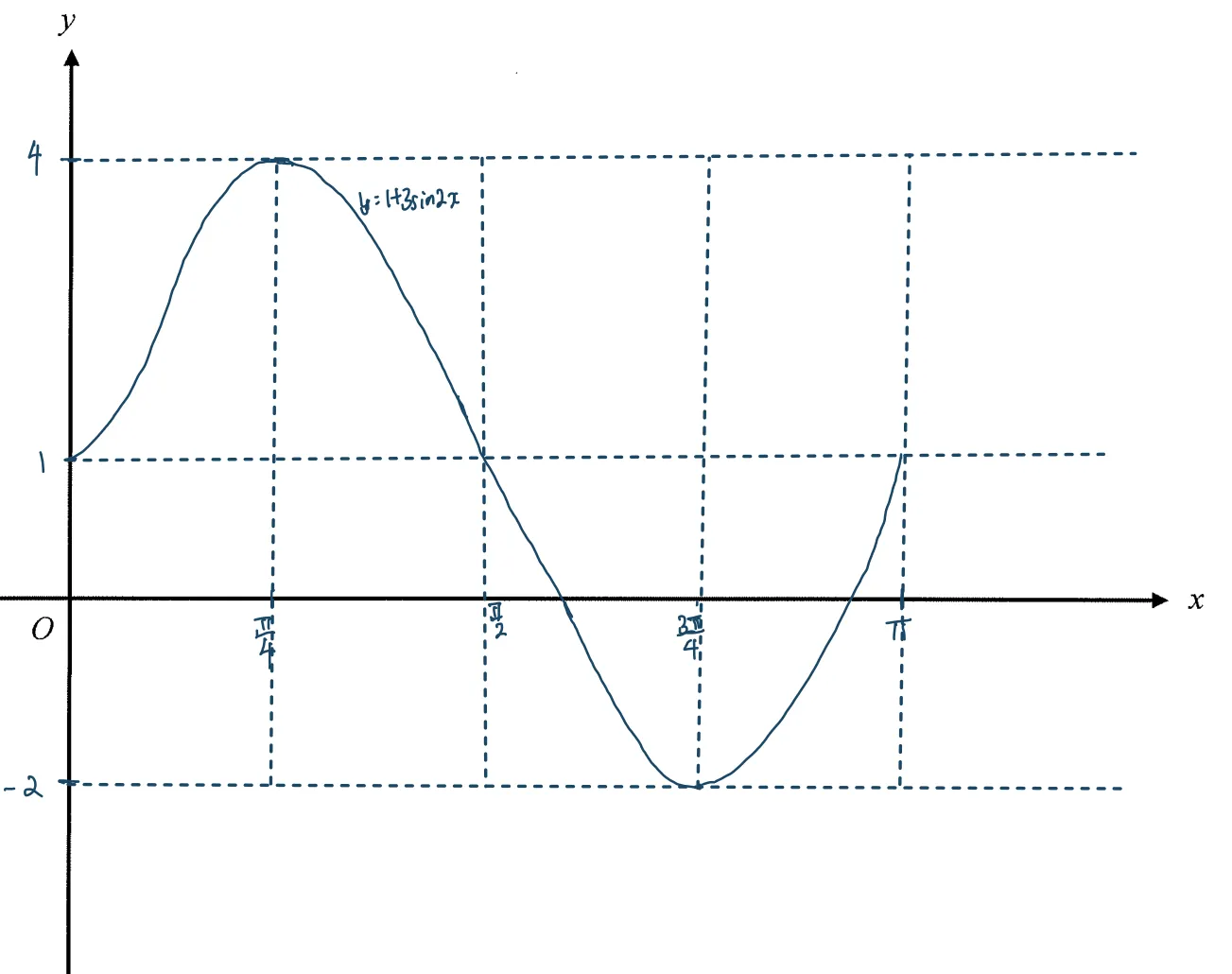 Sine curve y equals 1 plus 3 sine 2x, rising from (0,1) to a maximum of 4 at x = pi over 4, falling through (pi/2, 1) to a minimum of -2 at x = 3 pi over 4, and rising back to (pi, 1)