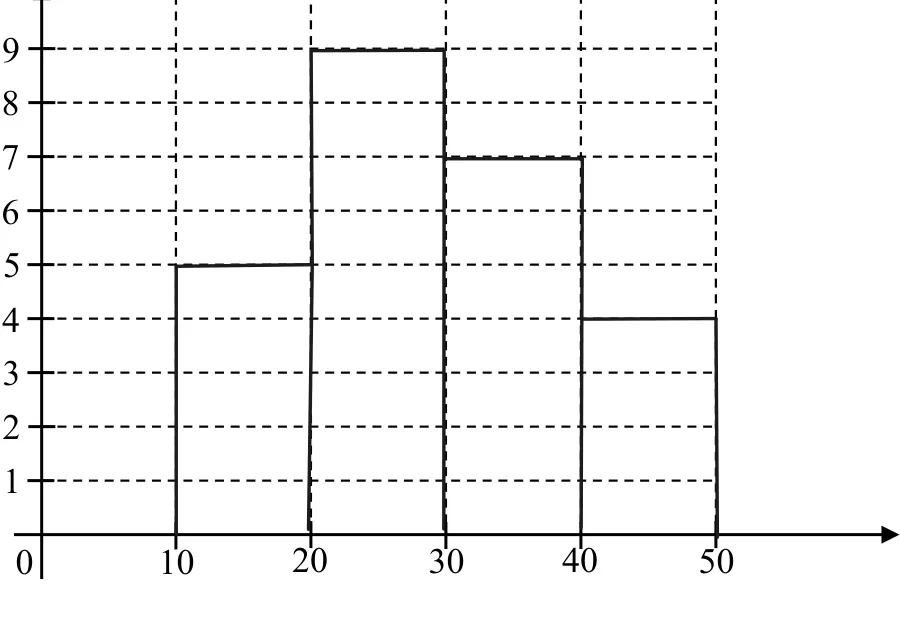 Histogram with bars of height 5, 9, 7, 4 over the intervals 10-20, 20-30, 30-40, 40-50 minutes respectively