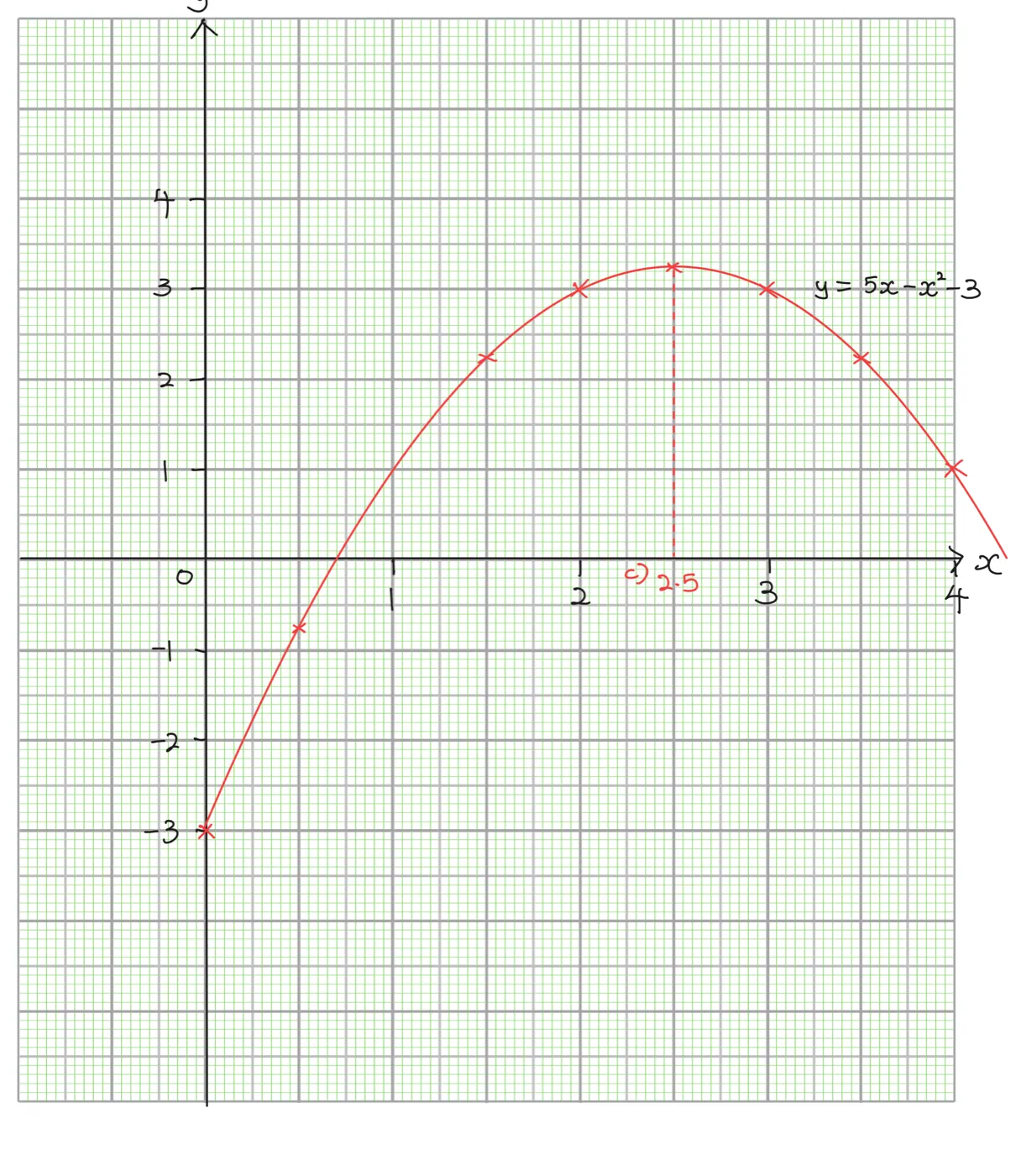 Smooth parabola through the points (0,-3), (0.5,-0.75), (1.5,2.25), (2,3), (2.5,3.25), (3,3), (3.5,2.25), (4,1), peaking at x=2.5